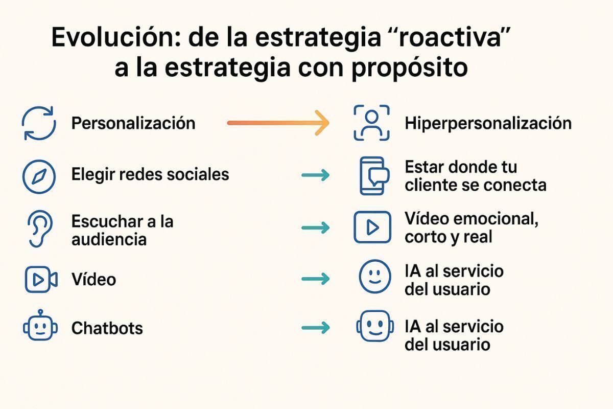 Tendencias Estratégicas en Redes Sociales